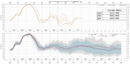 Raw Power timeseries of Spain